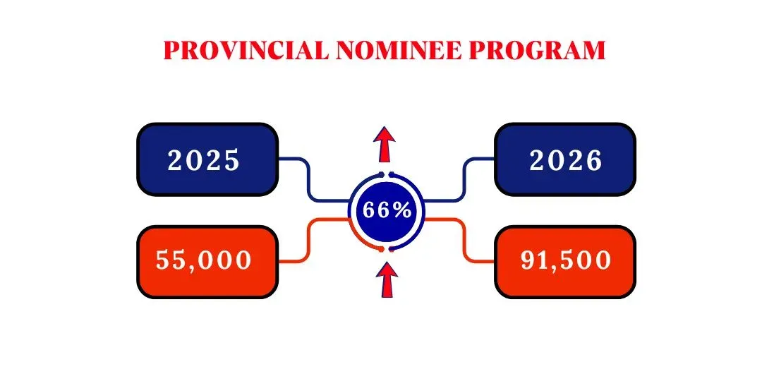 Provinical Nominee Program